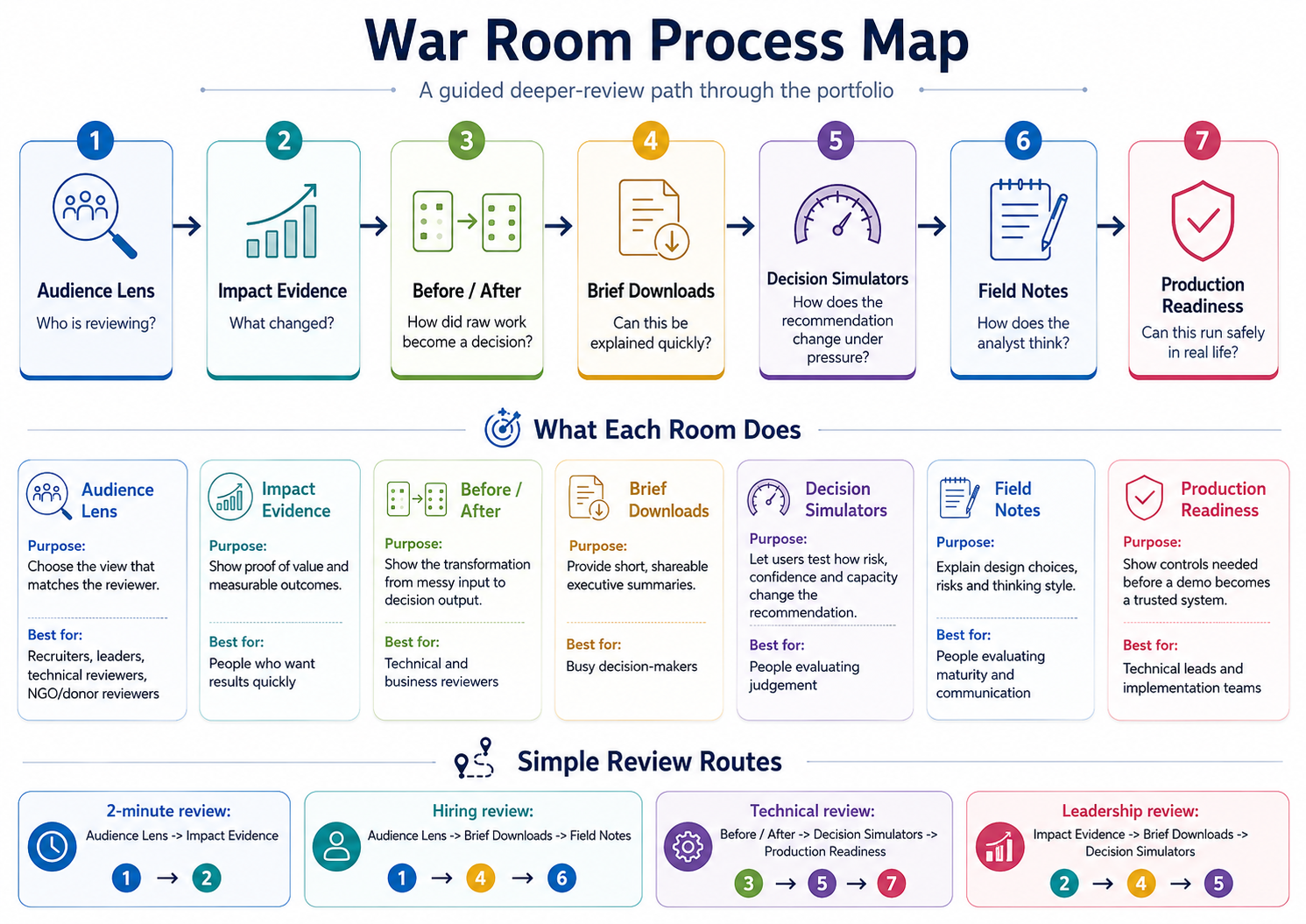 War Room process map with seven analytics review rooms